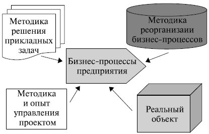 Базовая основа улучшения процесса