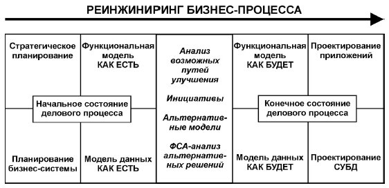 Схема реинжиниринга бизнес-процесса