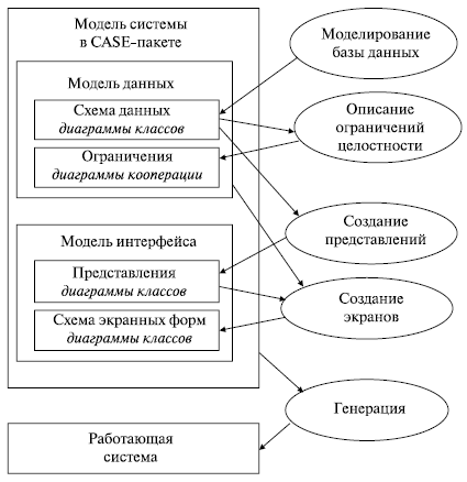 Модель системы в технологическом CASE-решении