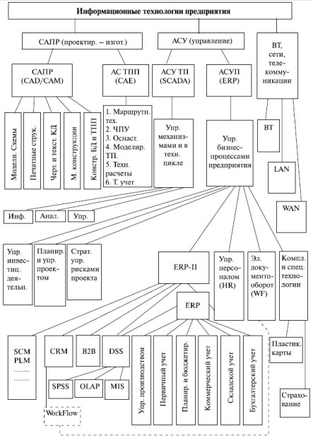 Обобщенная структура информационных технологий предприятия