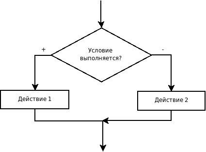 Алгоритм условного оператора if..then..else