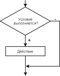 Алгоритм условного оператора if без альтернативной ветви else