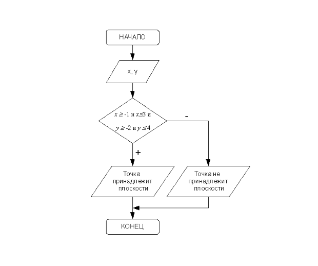 Алгоритм решения задачи 3.2