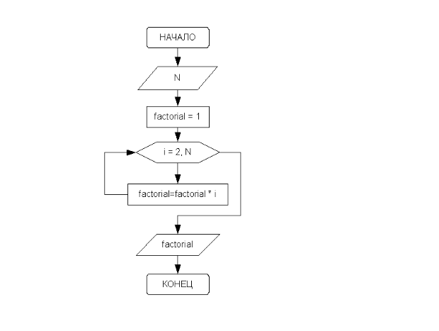 Алгоритм вычисления факториала