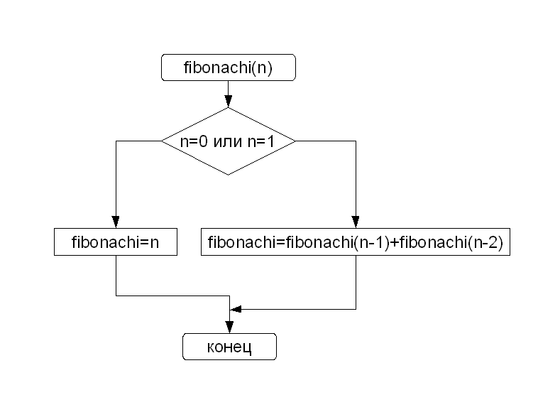 Рекурсивный алгоритм вычисления числа Фибоначчи