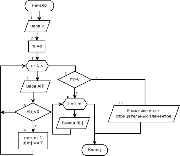 Блок-схема формирования массива B из отрицательных элементов массива A