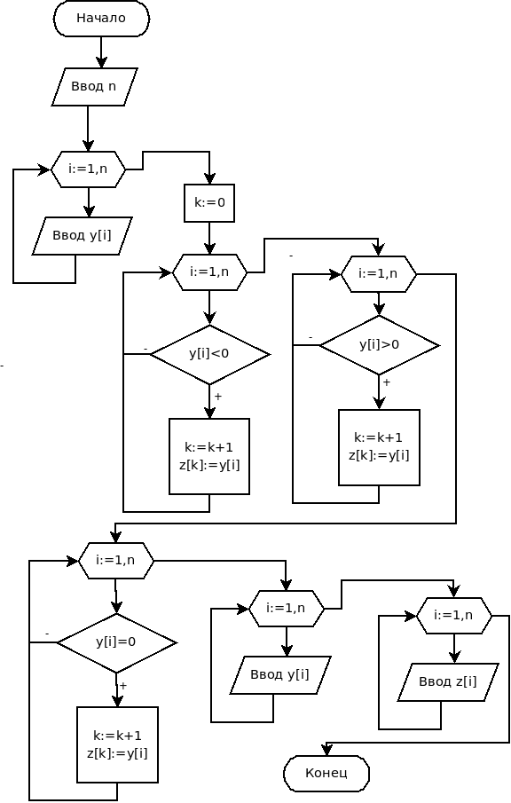 Блок-схема решения задачи 5.4