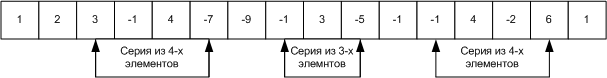 Массив с тремя сериями знакочередующихся элементов