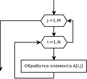 Алгоритм обработки матрицы по столбцам