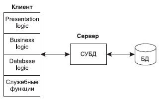 Структура типового интерактивного приложения, работающего с базой данных