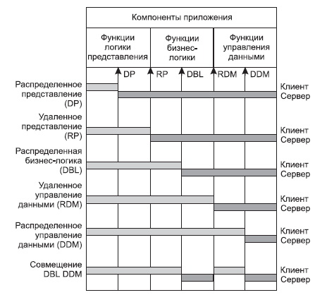 Распределение функций приложения в моделях "клиент—сервер"