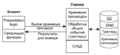 Модель активного сервера БД