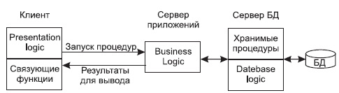 Модель сервера приложений