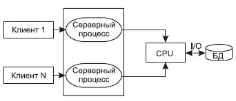 Взаимодействие пользовательских и клиентских процессов в модели "один-к-одному"