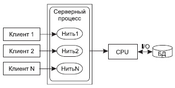 Многопотоковая односерверная архитектура