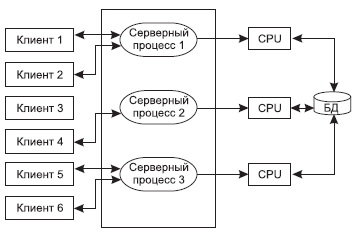 Многопотоковая мультисерверная архитектура