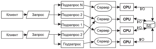 Выполнение запроса при горизонтальном параллелизме