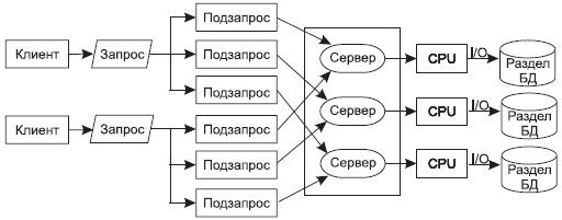 Выполнение запроса при гибридном параллелизме