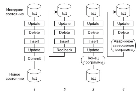 Модель транзакций ANSI/ISO