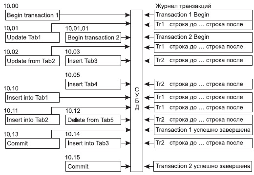 Журнал транзакций