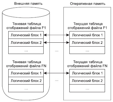 Использование теневых таблиц отображения информации