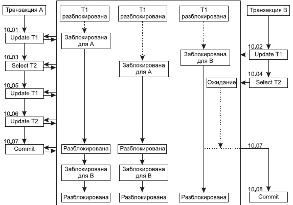 Блокировки при одновременном выполнении двух транзакций