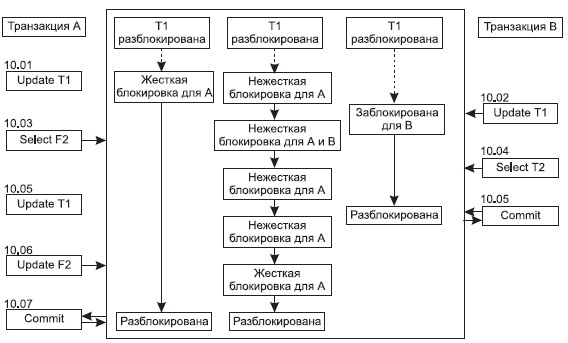 Использование жесткой и нежесткой блокировки