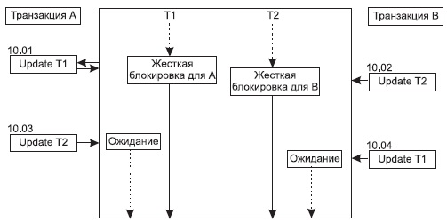 Взаимная блокировка транзакций