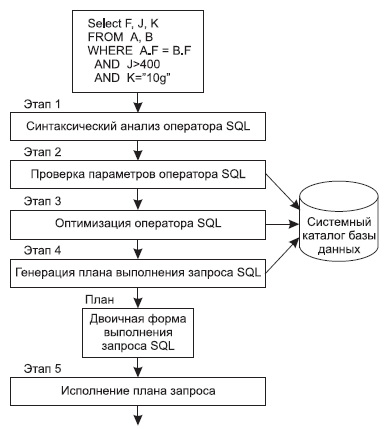 Процесс выполнения операторов SQL