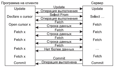 Сетевой трафик при выполнении встроенных SQL-операторов