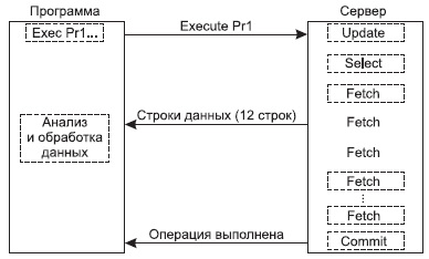 Сетевой трафик при выполнении хранимой процедуры на сервере