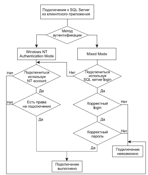 Алгоритм проверки аутентификации пользователя в MS SQL Server 7.0