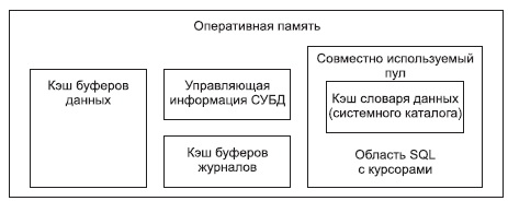 Оперативная память, управляемая СУБД