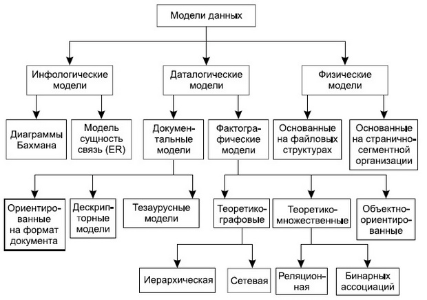 Классификация моделей данных