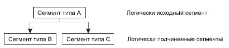 Пример иерархических связей между сегментами