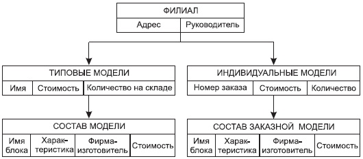 Физическая БД "Филиалы"