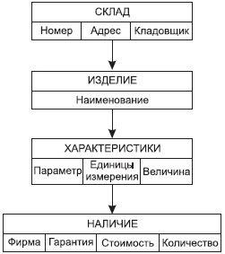 Физическая модель "Склады"