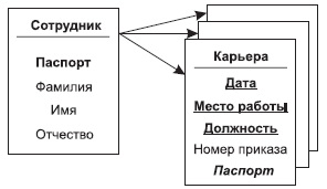 Связь между основным и подчиненным отношениями