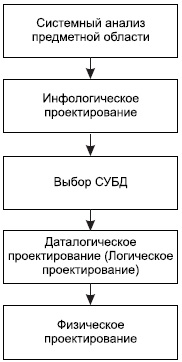 Этапы проектирования БД