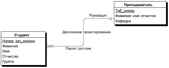 Пример отношения "один-ко-многим" при связывании сущностей "Студент" и "Преподаватель"