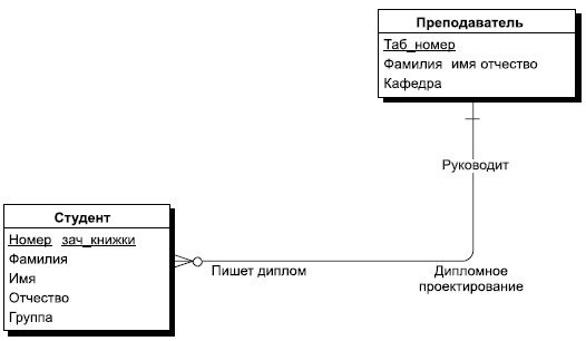 Пример обязательной и необязательной связи между сущностями