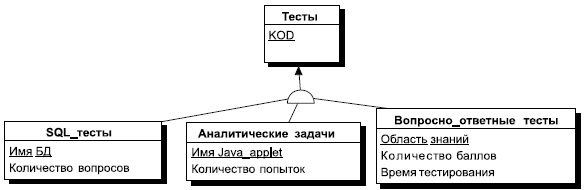 Диаграмма подтипов сущности ТЕСТ