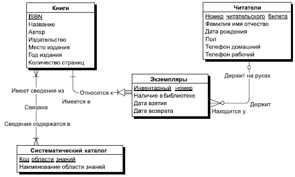 Инфологическая модель "Библиотека"