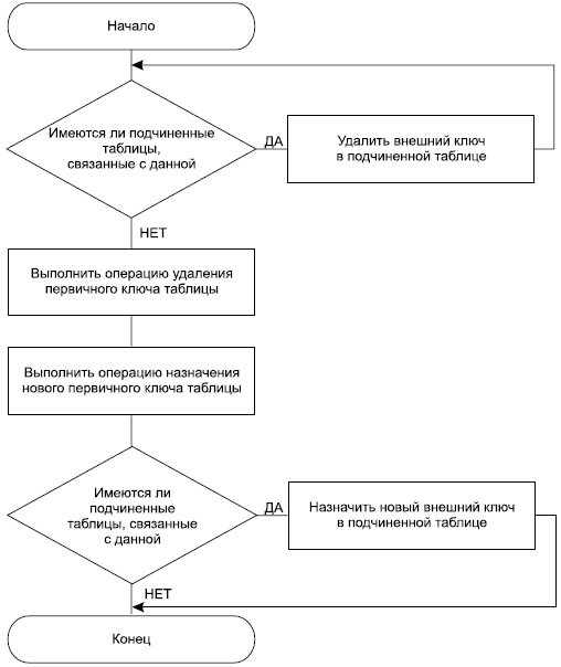 Алгоритм изменения первичного ключа таблицы