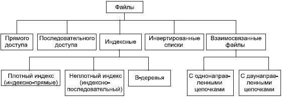 Классификация файлов, используемых в системах баз данных