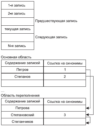 Файл как линейная последовательность записей