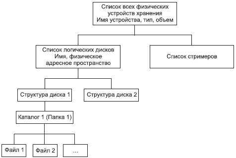 Иерархическая организация файловой структуры хранения