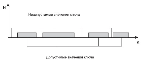 Допустимые значения ключа