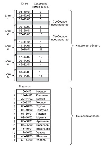 Пример организации файла с плотным индексом