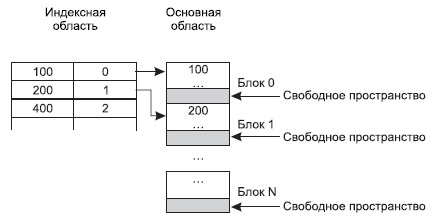 Пример заполнения индексной и основной области при организации неплотного индекса